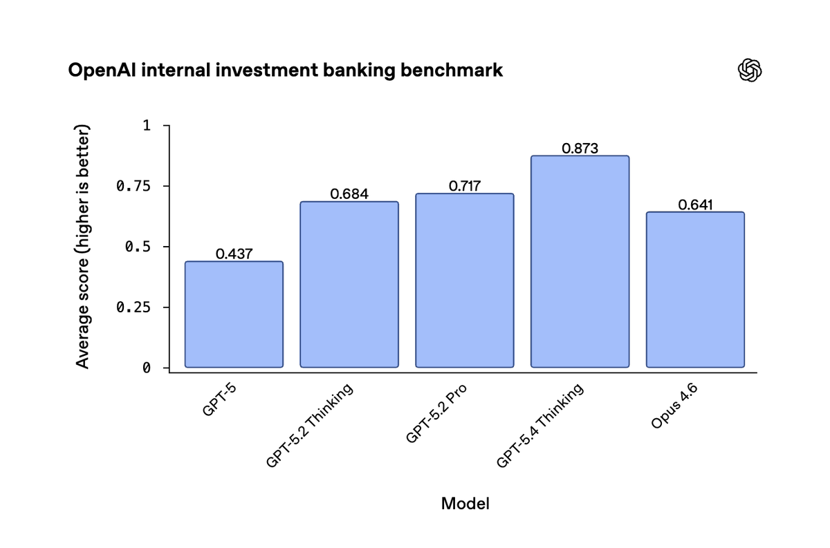 GPT-5.4 is the best model we've ever evaluated on our "Investment Banking" benchmark – it's basically starting to saturate the eval at 87.3%.

The research team really cooked with this one – and you can try it in Excel today w/ your ChatGPT subscription: openai.com/index/chatgpt-…