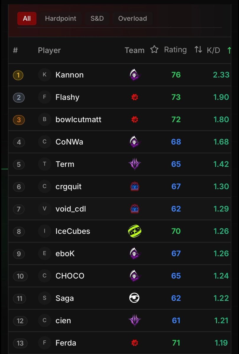 TeamEvictix's tweet photo. Following another 2-0 vs @SafariLegion , we now have 4 of the top 10 highest-rated players at @TPCircuit Major 3, led by the currently untradeable @6Kannon

Light work no reaction #EVXWIN https://t.co/CK239PzEW4