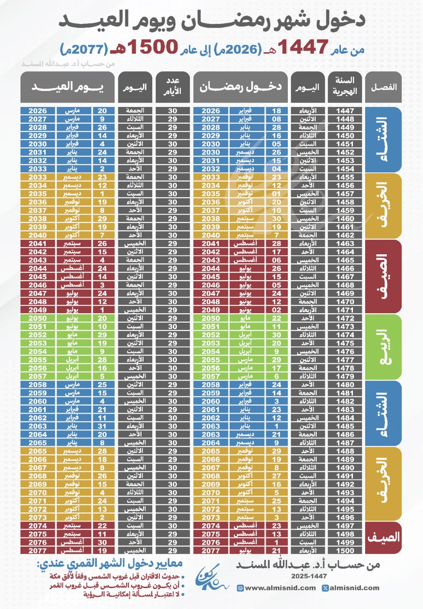 أ.د. عبدالله ‌المسند tweet media