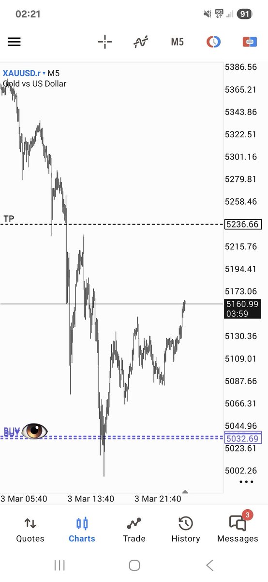 TedsMindset's tweet photo. This is my entry on XauUsd and 5236.66 is the TP1 level so im not closing no position until it go up there. Full TP is at 5360. My trading system follows the power of creation and balance. Im going to explain fundamentsly on the next post why you should have bought when i called. https://t.co/qpNgR1YZ3f