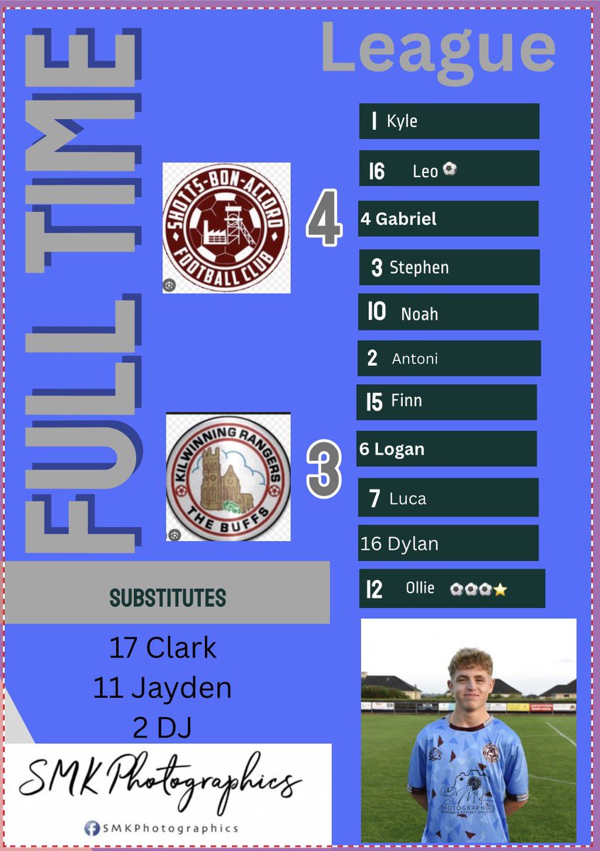 created enough chances F/H but went in 0-1. H/T. Boys stepped up 2nd half and took the game to <a href="/Madrid2010s/">Kilwinning Rangers Madrid 2010s</a> going up 4-1. Our opponent’s threw  everything at us but we held firm and deservedly won to take the 3 pts
POM Olly, 🎩🇵🇱when he’s on it there’s no stopping this boy 🔥