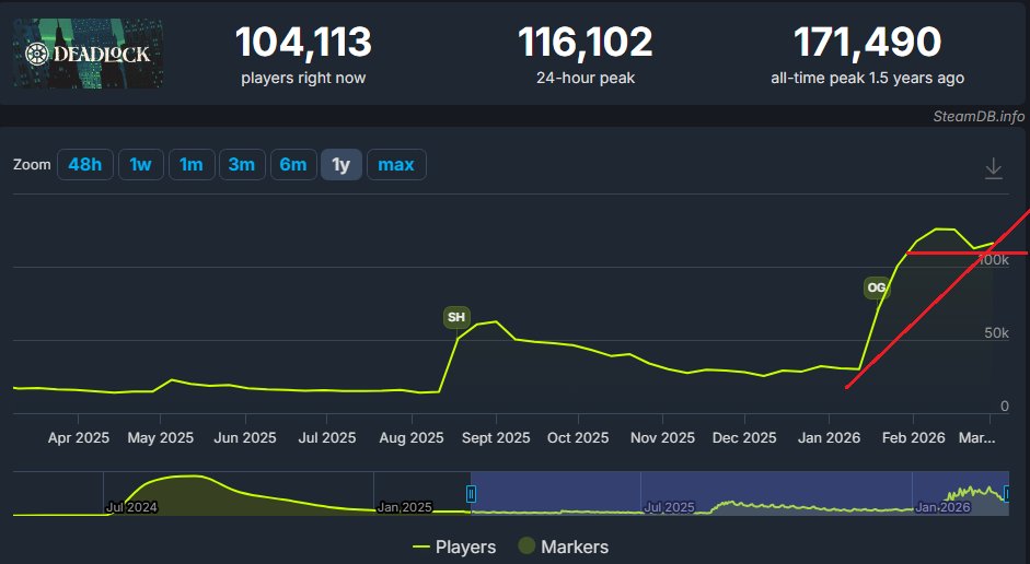 Cartewns's tweet photo. Really bullish chart here on $DEADLOCK. Been a bit since the last major update and holders is still steady. A reminder that the game is STILL in a closed beta. How can you not be bullish here? #deadlock https://t.co/OazqjIrB9U