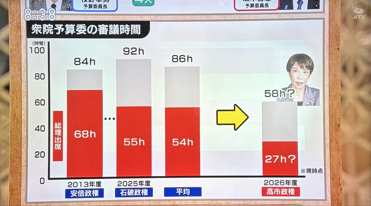 『働いて×5』に騙された結果がこれだよ。過去最も『働かず』国会から『逃げまくって』いるのが高市早苗である。間違いなく憲政史上最低最悪の宰相。

#サンデーモーニング