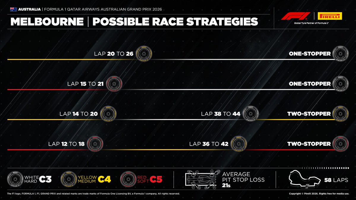 LukeSmithF1's tweet photo. Here are Pirelli's anticipated tyre strategies for today's Australian Grand Prix - one-stop the fastest way home 🛞 #F1 #AusGP https://t.co/KyhMPBIsz0