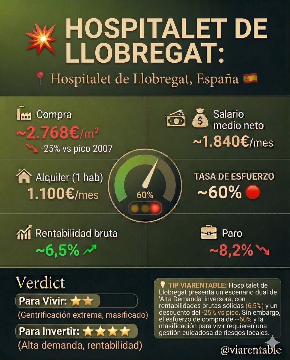 viarentable's tweet photo. 📍 Móstoles, España 🇪🇸

¿Ganas 1.750 € al mes y quieres vivir solo en Móstoles? Suerte con eso. Los números asustan:

Vivir: ⭐⭐⭐ (bien conectado, familiar)  
Invertir: ⭐⭐⭐⭐ (fuerte demanda periférica)

📊 Radiografía del mercado:  
💶 Compra: ~2.250 €/m² (📉 -20 % vs pico 2007)  
💰 Salario medio neto: ~1.750 €/mes  
🏠 Alquiler (1 hab.): 850 €/mes  
⚠️ Esfuerzo: ~49 % [🟠]  
📈 Rentabilidad bruta: ~6,8 %  
💼 Paro: ~9,5 % [📉]

🏆 Ratings:  
⚙️ Motores y demografía: Histórico municipio dormitorio impulsado por la Universidad Rey Juan Carlos y el Hospital Universitario. Absorbe el éxodo masivo de madrileños expulsados por precios, dependiendo vitalmente de la arteria Cercanías C-5 y MetroSur.

💡 Tip del analista: Huye de los bloques de los 70 sin ascensor en el casco antiguo por el alto riesgo de morosidad; pon el radar en el PAU-4 (Móstoles Sur) para captar inquilinos premium y solventes.

👇 Gente de Móstoles: ¿Tiene sentido gastarse casi 900 € de alquiler estando a 40 minutos en tren de Atocha o el mercado ha perdido la cabeza? Os leo.

#InversionInmobiliaria #Mostoles #RealEstate