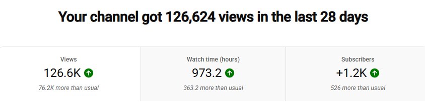 WaterVT_'s tweet photo. Over 126k+ Views and 1.2k+ Subscribers gained on YouTube in the last 28 days! 🎉

I've been @enerjynx YouTube Manager for 6 months now and her YT Channel continues to see consistent amounts of growth each month.

The channel is now even halfway of reaching 5k subscribers! https://t.co/eO18PhgtYe