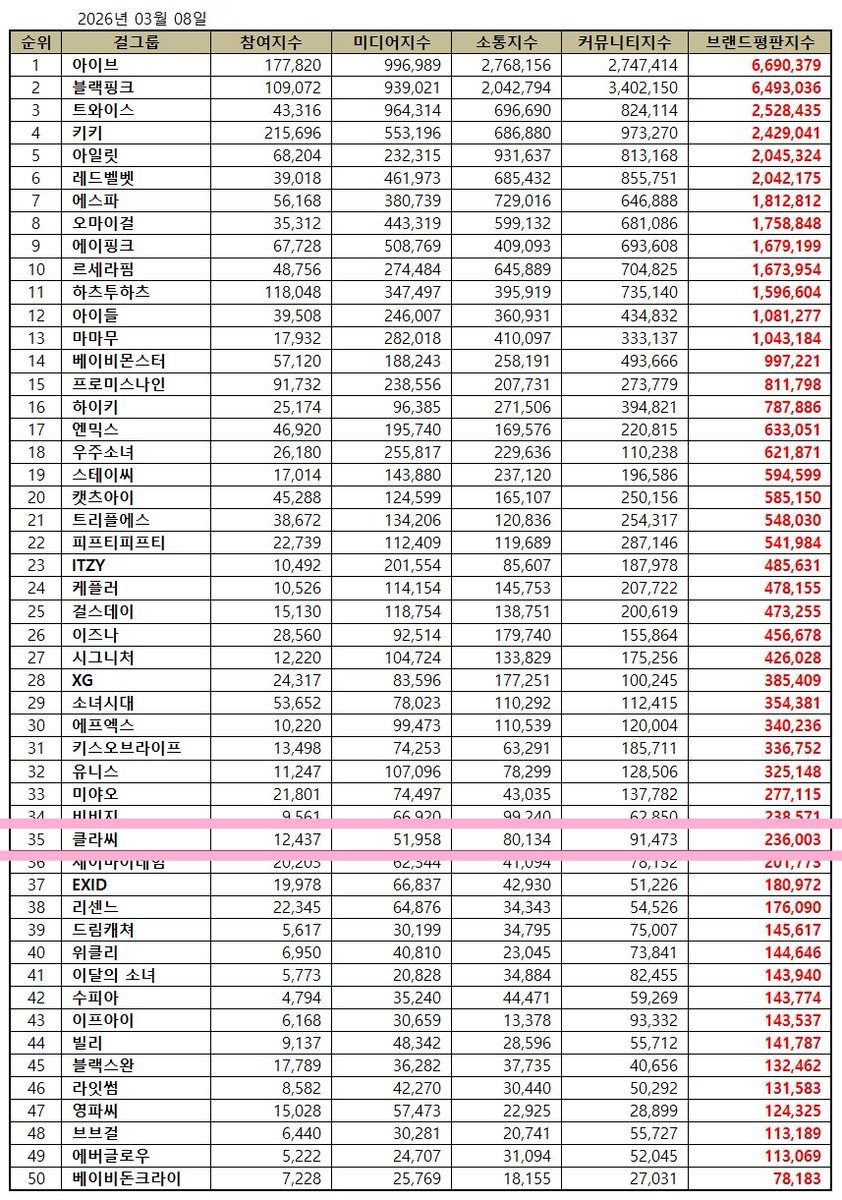 abcdefg80529204's tweet image. [Brand Reputation]
Girl Group Brand March 2026

35. CLASS:y (클라씨) (+3) 🎉

#CLASSy #클라씨