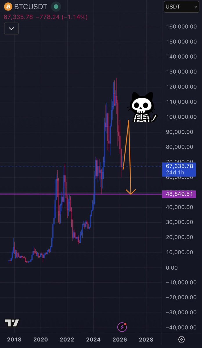 billipandox's tweet photo. $BTC Macro : 
I think one more push before 48k, just imagine most of us getting fooled by this cat https://t.co/sdp1pHLtUH