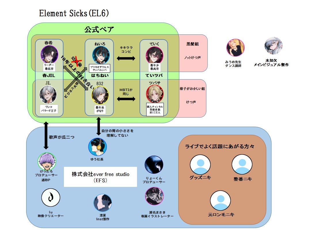 832only's tweet photo. 早わかり相関図
情報アップデートしました～
ニキたちの情報があまりないので、他にもニキが居るなら教えて頂けると嬉しいです。

 #EL6 #EL6百科事典 https://t.co/g3xOpaxfvB