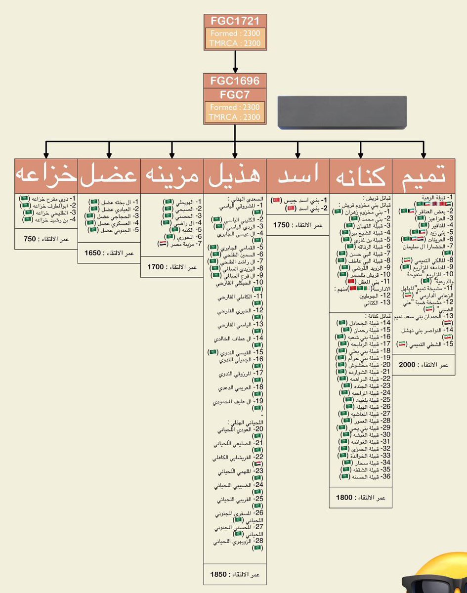 nasserr0_o's tweet photo. كلن يغني على ليلاه 😂
قبل تدخل مساحاتهم تأكد أن مافيه طرح جديد
مساحة سلطان الدوسري = بني هلال 
مساحة ابو مشعل المري = بني تميم
الاول يبي يصير هلالي
 والثاني يبي يصير تميمي
لكن التكتلات والمشجرات الجينيه يبطون عظم fgc7/fgc2 https://t.co/VHuB5HWh8B