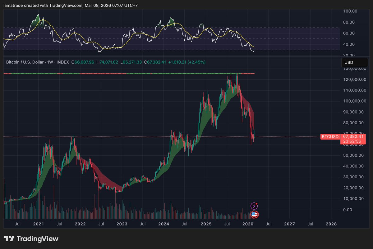 Lamatrade1's tweet photo. $BTC bottom by end of this year (Nov-Dec)🫡🫡 let's see how low we can go, $45-55k or something around that level🤔🧐we love green zone but the whale very smart, he know what we want😂😅 https://t.co/ifswsJ53JG