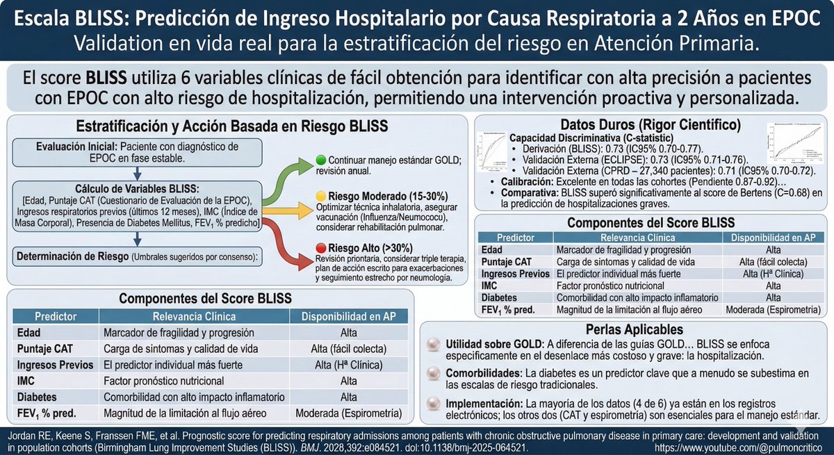 Predictor de hospitalización en #EPOC: El score BLISS (BMJ 2026) llega con rigor científico. 
✅ 6 variables simples. 
✅ Validación externa en 27k+ pacientes. 
✅ Superior al score de Bertens. Ideal para atención primaria y neumología. 🫁
Detalles: youtube.com/@pulmoncritico