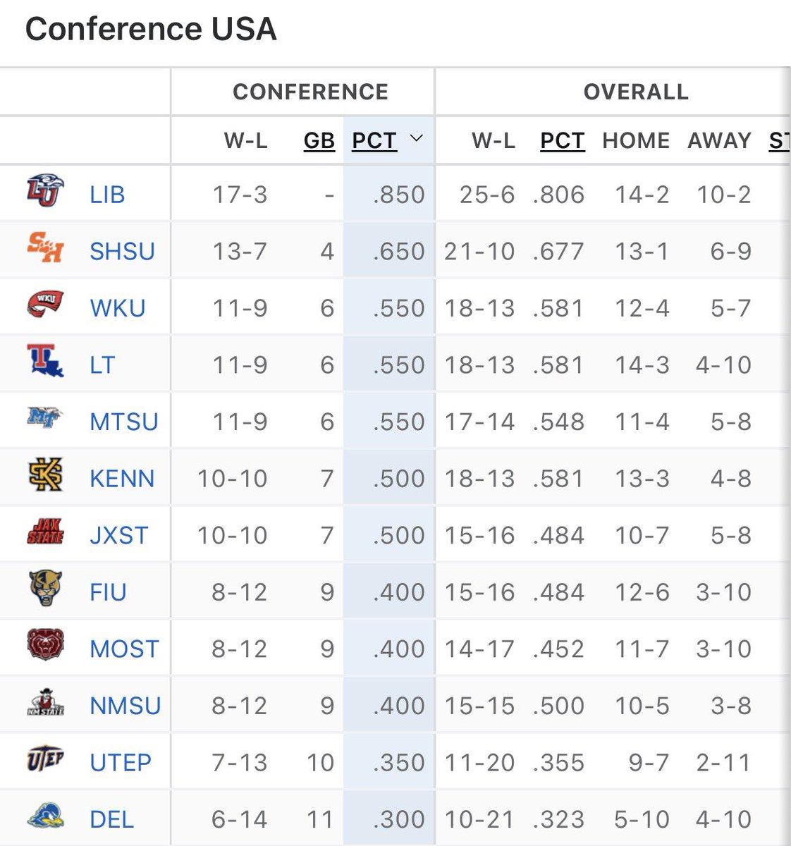 TOPPER_TALK's tweet photo. CUSA Basketball: Preseason Predictions vs Post-season results:

Liberty +-0
Sam Houston +7
Western Kentucky +3
Louisiana Tech +1
Middle Tennessee -1
Kennesaw St -4
Jacksonville St +-0
Florida International +2
Missouri St +3
New Mexico St -7
UTEP -3
Delaware -1 https://t.co/8nPUs84T10