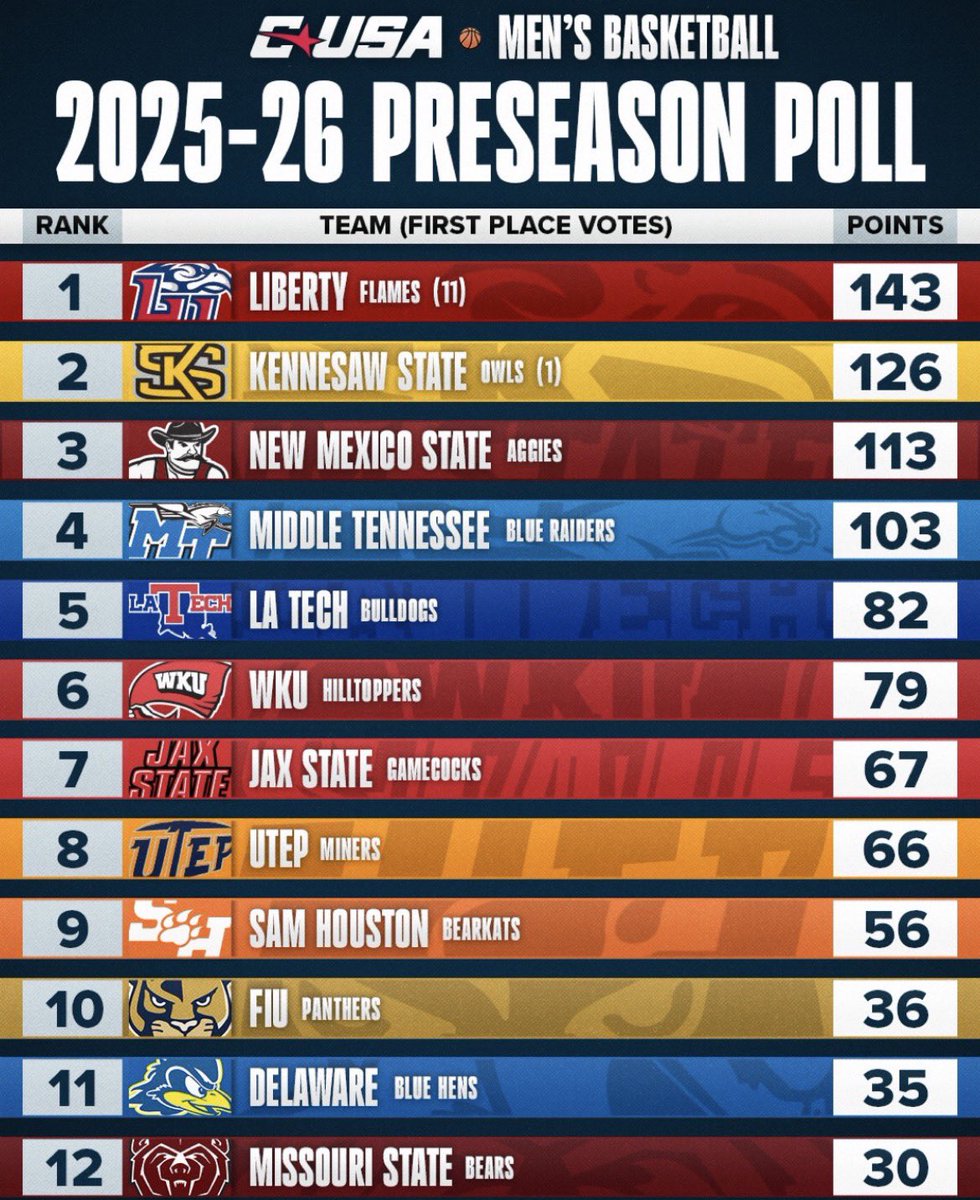 TOPPER_TALK's tweet photo. CUSA Basketball: Preseason Predictions vs Post-season results:

Liberty +-0
Sam Houston +7
Western Kentucky +3
Louisiana Tech +1
Middle Tennessee -1
Kennesaw St -4
Jacksonville St +-0
Florida International +2
Missouri St +3
New Mexico St -7
UTEP -3
Delaware -1 https://t.co/8nPUs84T10