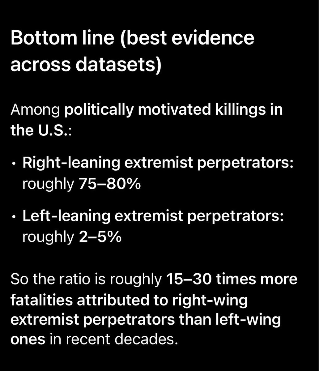 allpogsgo2heavn's tweet photo. @adamfrancisco_ @stacycay @grok https://t.co/BZQoPm5Q2R

the government should be held to a higher standard than individuals (lone-wolf) extremists, regardless of political ideology. that being said, this extremely skewed narrative fails to address that most mass shooters are politically right wing. https://t.co/XffoIhLuI1