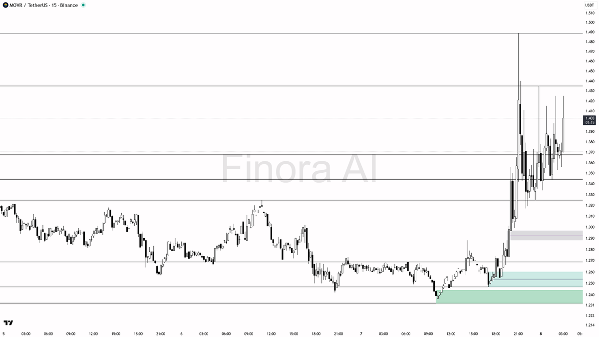 🐂 5.1x Buy Volume Spike on $MOVR #MOVRUSDT, breakout or exhaustion ...