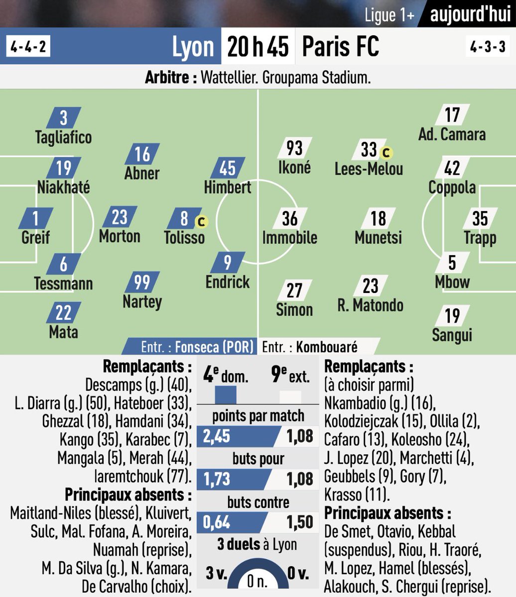 Les compositions probables de la rencontre OL - Paris FC selon l’Équipe <a href="/lequipe/">L'Équipe</a>