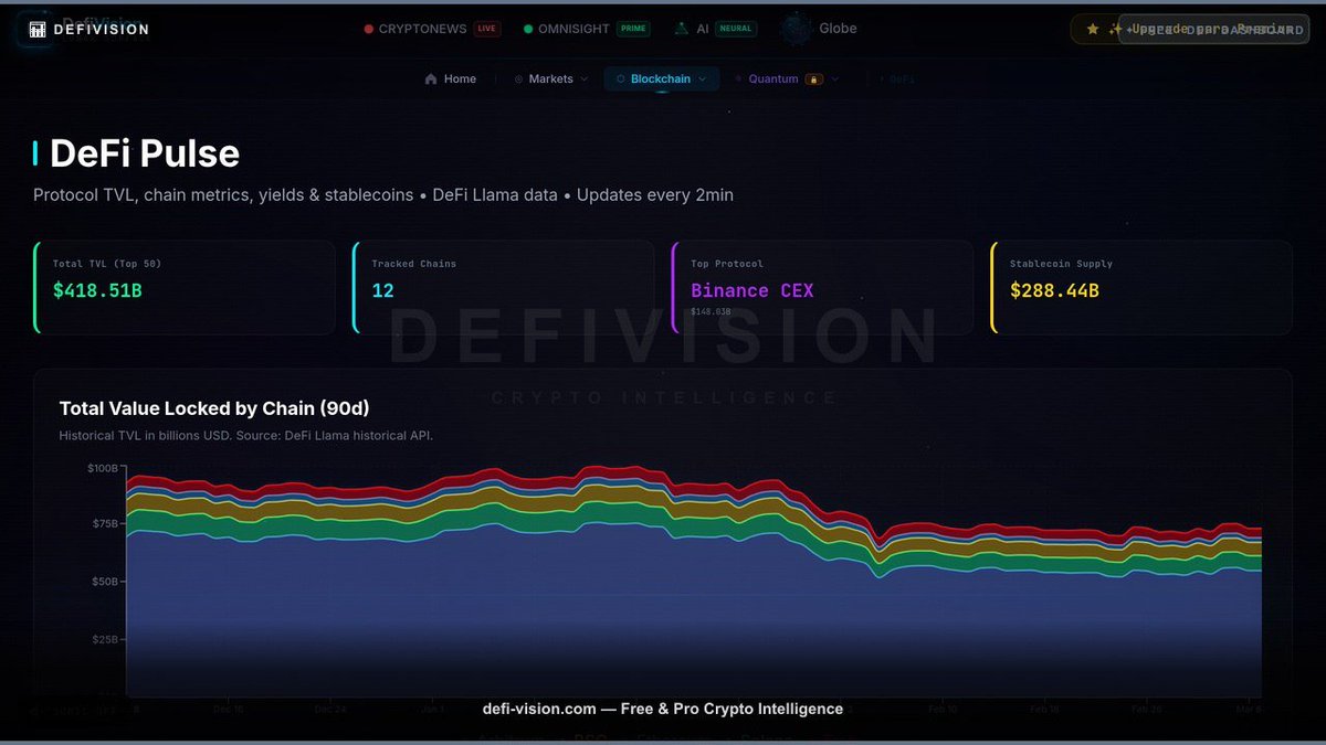 DefiVision's tweet photo. 💸 MARKET DIPS
Markets are getting hammered, with $Bitcoin down 10% in the past 24 hours, according to r/#Bitcoin. This dip is a chance to dollar cost average into these dips.
#DeFiVision #Solana
🚀 📊 $180B in DeFi — tracked across every chain, every protocol. https://t.co/FFGV9NgcFW