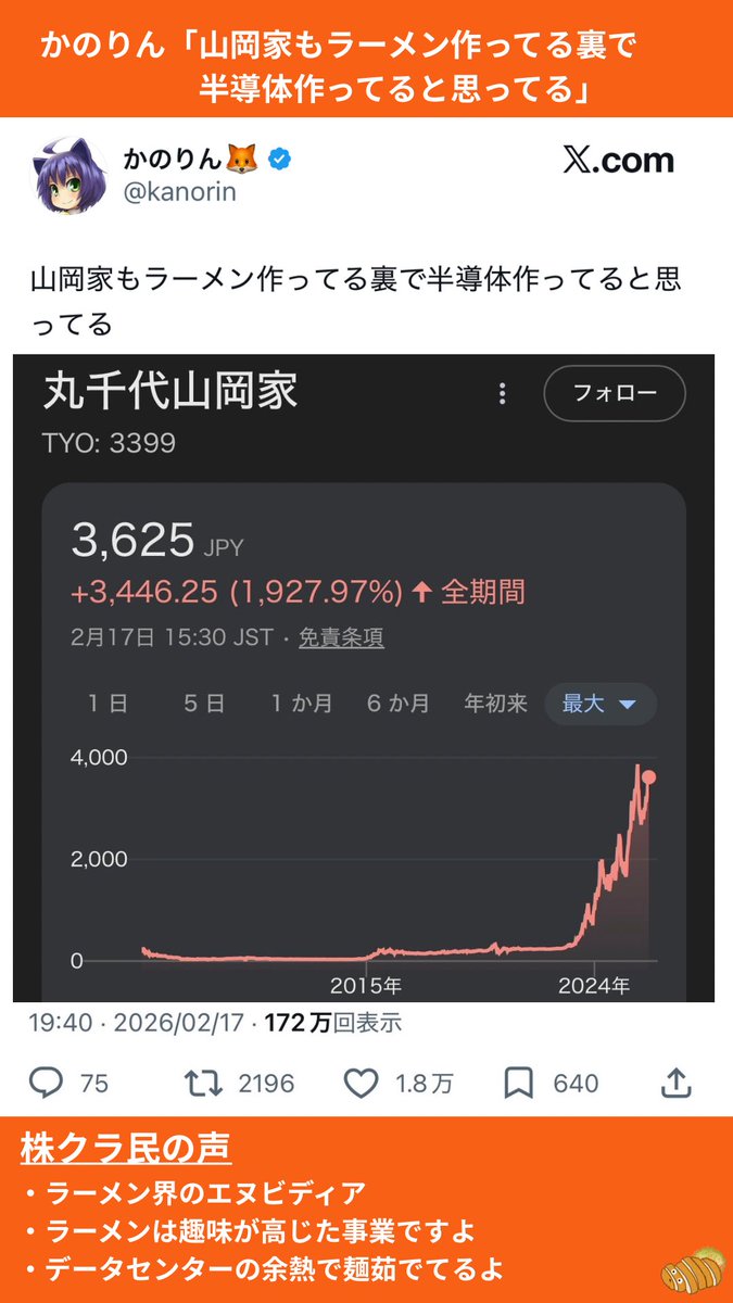 tonkatsu_index's tweet photo. ＜今週の株クラ＞
①岐阜暴威「損切りしてよかった」→急騰
②マサニー「オルカン利確。内20%国庫に80%国内で消費。どこが国富の流出？」
③かのりん「山岡家ラーメン作ってる裏で半導体作ってると思う」
④とんかつ「戦争で儲けれると意気揚々の人、投資家としては優秀、人としては終わってる」→炎上 https://t.co/Xz86Rcfjt0