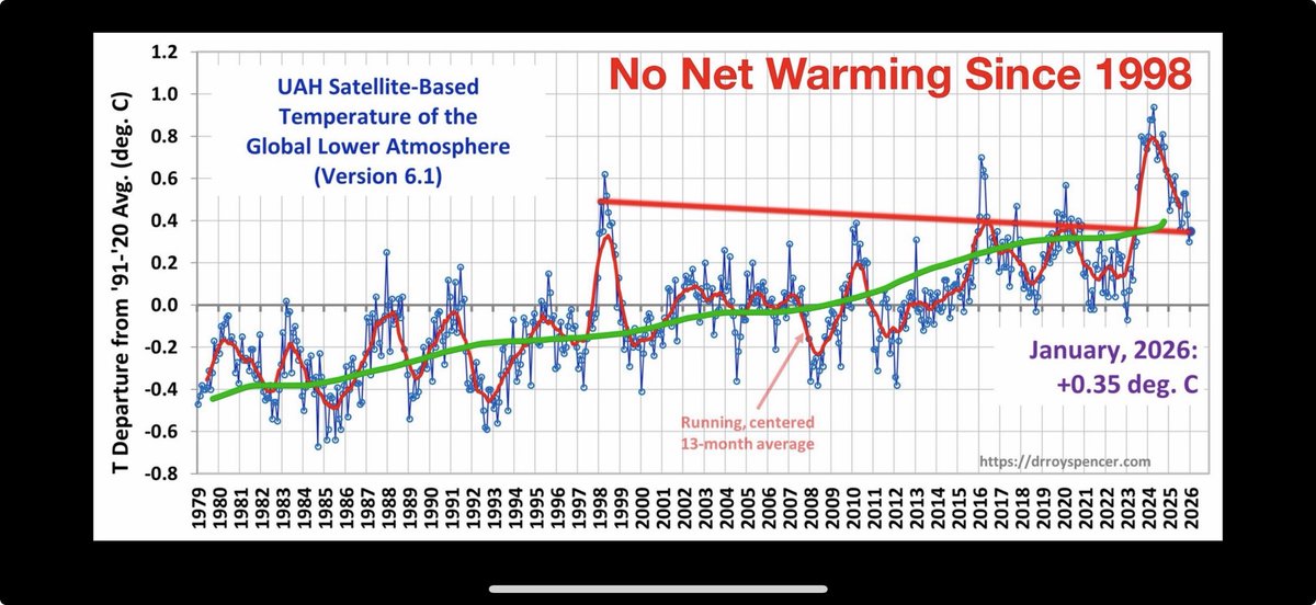 IanDarling's tweet photo. @JunkScience You seriously can’t be this dumb?  Your own chart shows a 200% increase from 1979-2025. -.4 to .4 https://t.co/9KILA3RKyt