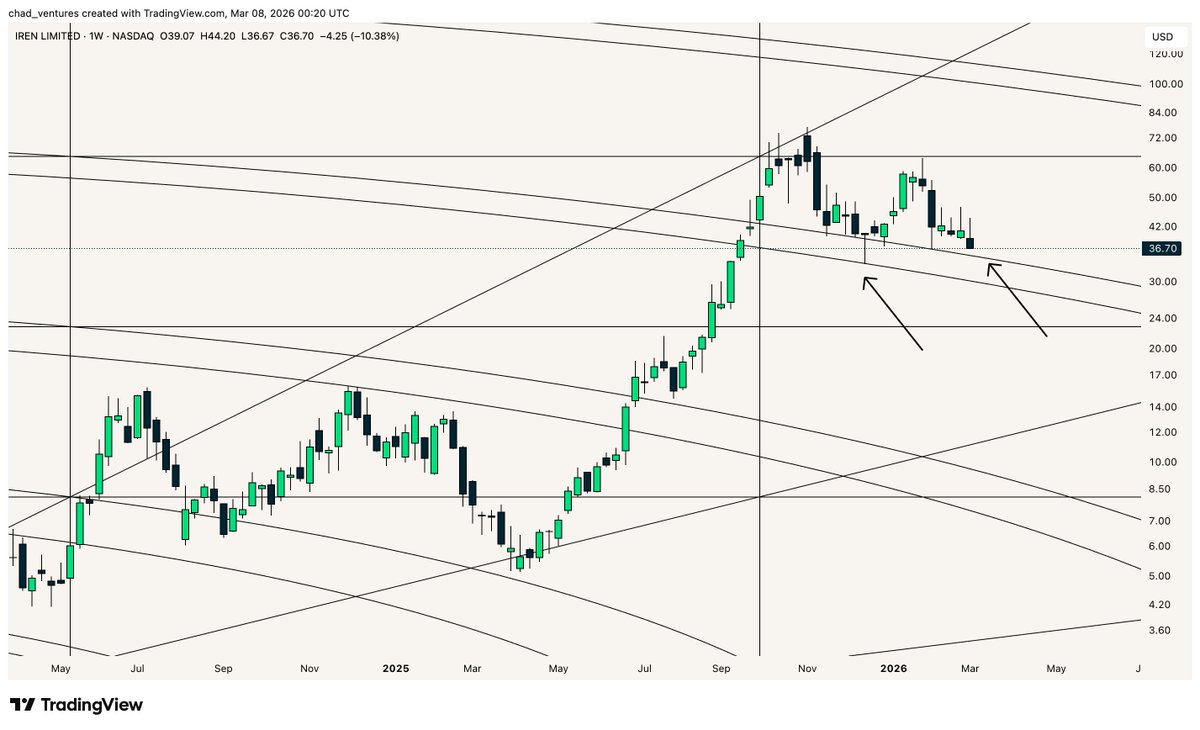 $IREN is now approaching the weekly Gann chart supports: Upper bound of ...