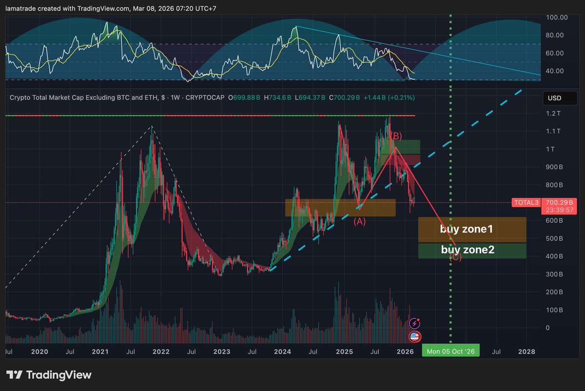 #total3 altscoin bottom is at somewhere in buy zone1 (orange zone)🤔🧐😂😅