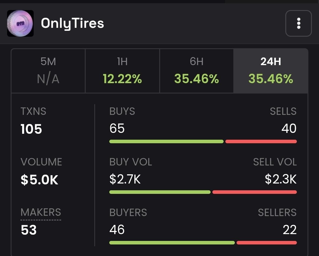 dexscreener.com/pulsechain/0xe…
Over $5k volume on day1 for $OTR!

By far the best day in $OTR trading history 💪

Lets keep it up.

More tire fires incoming 🔥🛞🔥

Stay tuned for the next steps.

There's no sleeping in the trenches 🫡