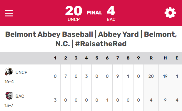 divIIbaseball's tweet photo. Impressive series win by @UNCP_BSB on the road against a solid Belmont Abbey squad.

After dropping the first game of the series, UNC Pembroke turns around and wins both games of today's doubleheader, including this 20-4 win to close out the series.

All nine starters had at least one hit and one run in this game.

#D2Baseball