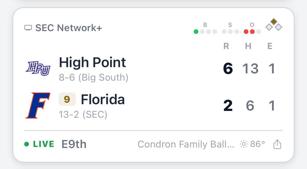 CollegeBSBNews's tweet photo. High Point takes the series over #9 Florida in Gainesville 🤯

The Panthers won 7-2 last night and 6-2 tonight, earning their highest ranked series victory in program history. https://t.co/FjaziwbvuP