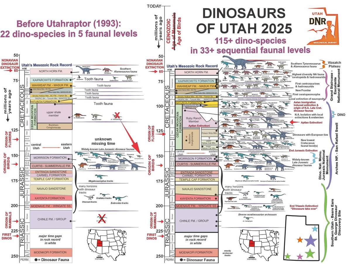 Paleojim's tweet photo. Utah deserves its own Dinosaur Documentary. No other place in the world has such a continuous record in one place interspersed with spectacular National Parks and Monuments. @KSLcom @JurassicWorld @netflix @Discovery @novapbs @Paleontologizin @AP @AppleTV https://t.co/RBC9Uzp1bX
