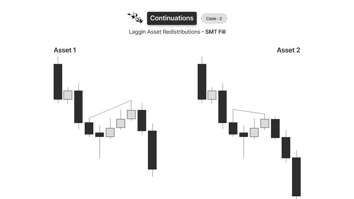 XYJtrades's tweet photo. A lot of buzz around the term "Strength Switch"...

If you utilize a concept, it needs to be mechanical. If it is not defined, it is useless.

I will show you exactly how I do this. There are two scenarios; one for reversals, another for continuations.

1. Reversal Protocol | Decoupled Expansion 
2. Continuation Protocol | Lagging Asset Redistribution

Youtube Lecture coming shortly.....