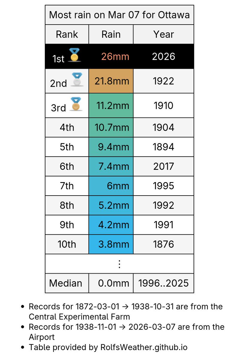 Ottawa Weather Records🌤 tweet media