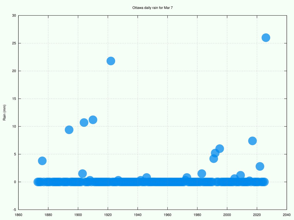 Ottawa Weather Records🌤 tweet media