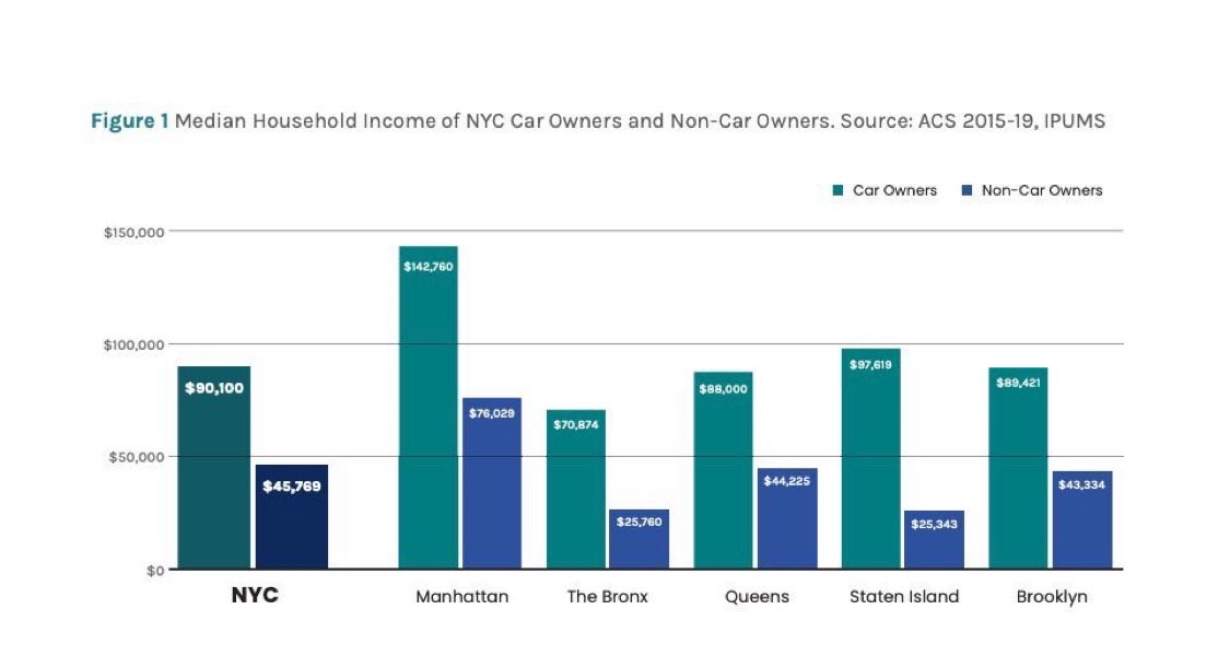 sam_d_1995's tweet photo. ngl if zohran actually pulls this off i would literally vote to make him mayor for life 

free parking in Manhattan is idiotic and a multi-billion dollar subsidy for rich drivers while the vast majority of people take transit https://t.co/4caAnUdqlR