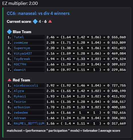 rykaii1's tweet photo. ok I haven't posted in a long time but 3RD BADGE !!!
got carried by random spawn broccoli gg wouldn't have asked for a better team to do it with !!!!!!!!!!!

got cool score on readin

My teams the goat ! https://t.co/nfKBCPQOGY