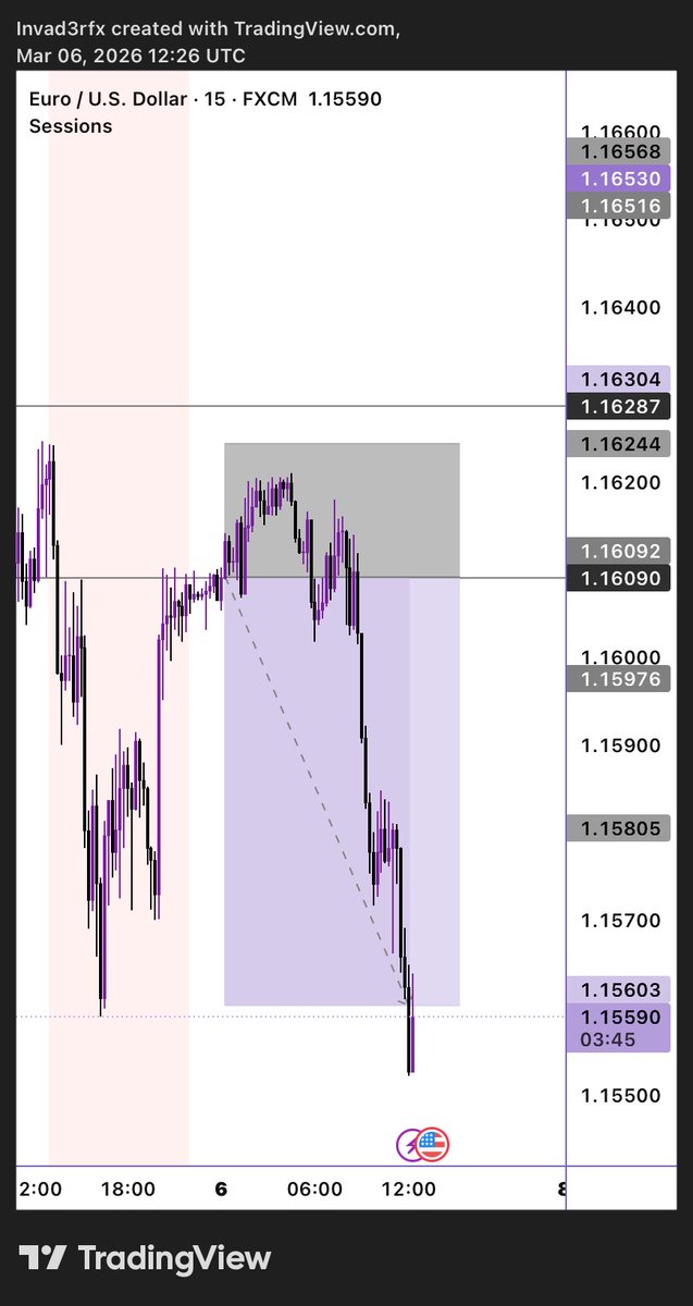 06.03.26🗓️

Prediction: SELL
Outcome: SELL
1:3rr

Pair: $Eurusd