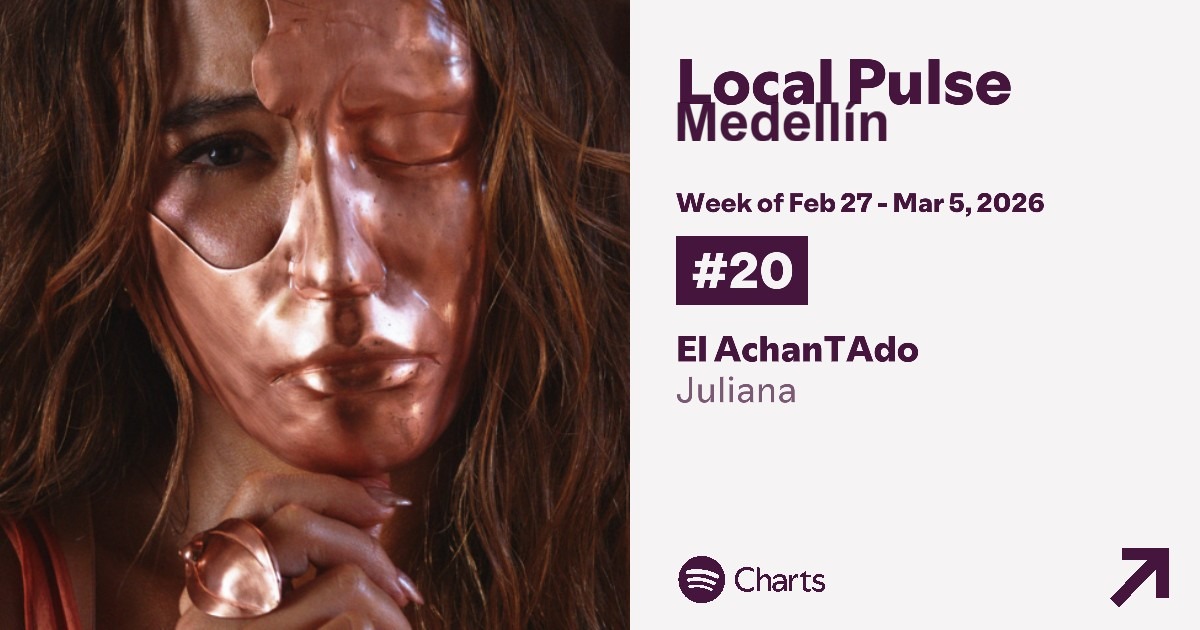 Julianacharts's tweet photo. Rendimiento de 'El AchanTado' de @Julianavelof. Pasa su sexto día en las canciones más reproducidas de Colombia.

Sube un puesto en Local Pulse Bogotá.

Sube 57 puestos en Local Pulse Medellín.

E ingresa por primera vez a Local Pulse Cali https://t.co/vTcxR6gmE7