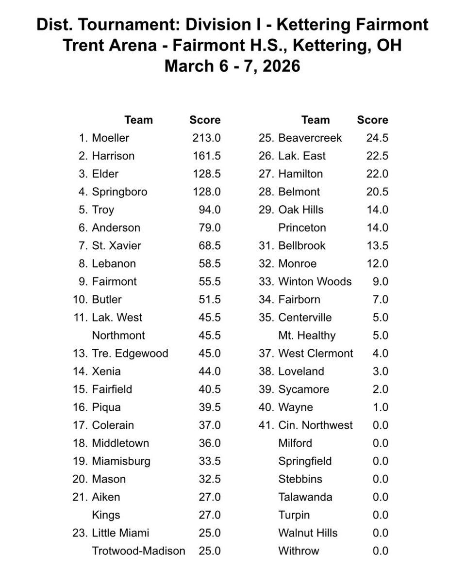 AHSRaptorWrestl's tweet photo. We are taking 2 to the state tournament along with 2 more alternates. The team also finished in 6th place with all 9 wrestlers scoring points for the team. 

Qualifiers were:
Marshall Morency - 1st
Joe Schnurstein - 4th

Alternates were:
Luke Pastura - 5th
James Schnurstein - 5th https://t.co/EoHzh2EF5W