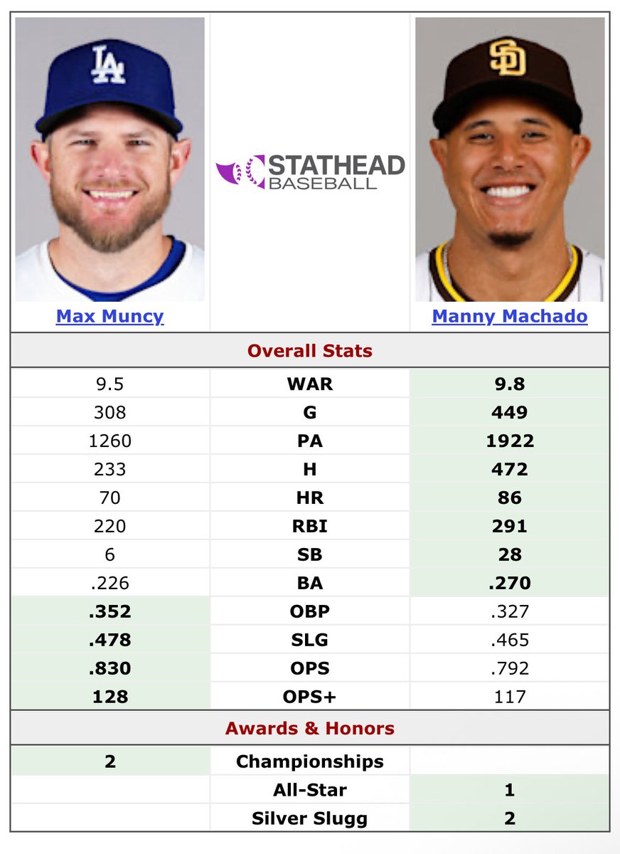 Freddie ‘Doubles’ Freeman tweet media