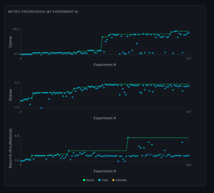 ocolegro's tweet photo. @karpathy Ran a very similar experiment a few weeks ago using our HFT backtest/sim as the harness.

The amazing thing is they discover a lot of techniques I understand to be proprietary. https://t.co/asV5RKvXQ5