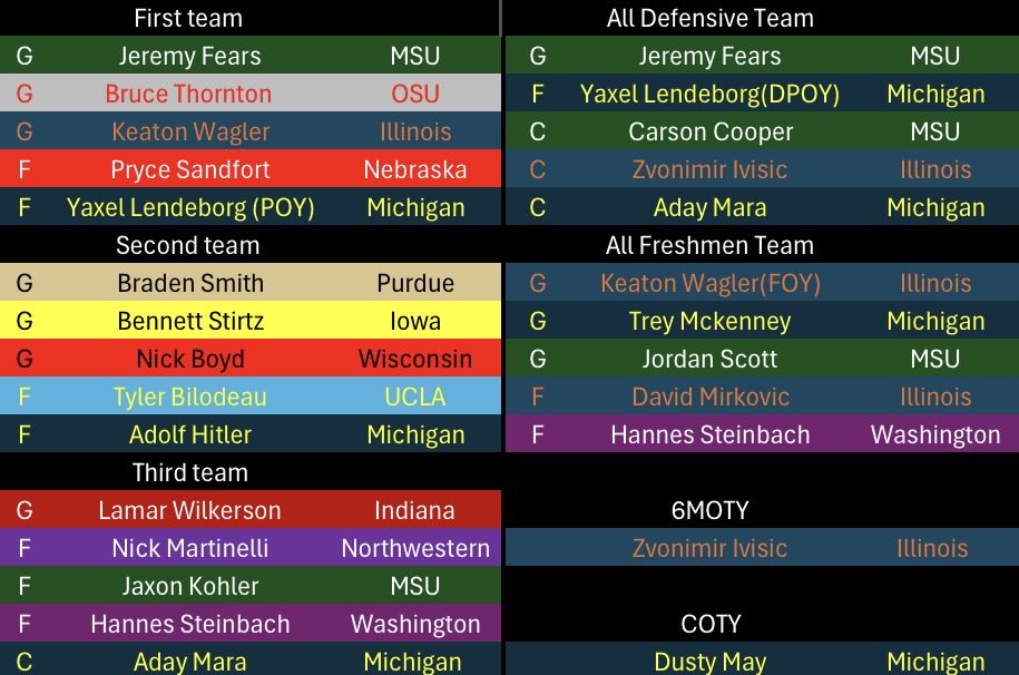 PaulSmith248's tweet photo. Paul Smith 25-26 B1G Postseason Awards🏀🏀 https://t.co/pXMkXvlFNv