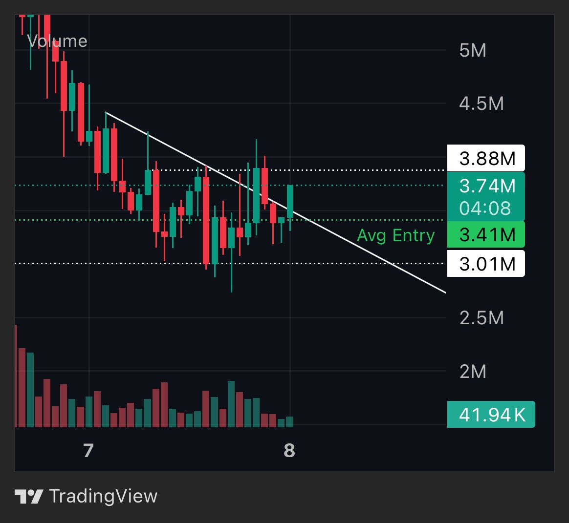 Bought this little fella $我的刀盾

Old ATH held as support. Close above 4m and we’re off.