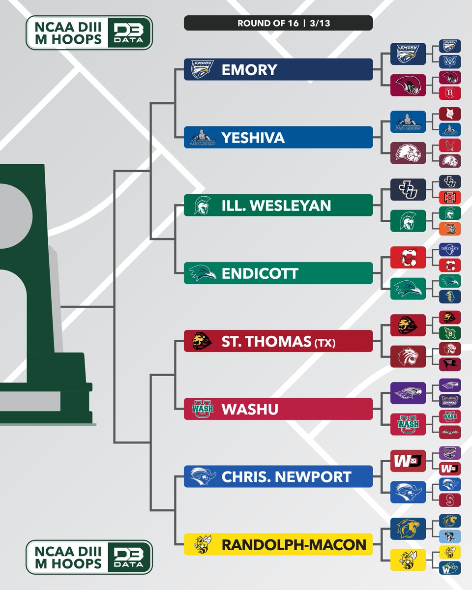 D3SportsData's tweet photo. That sweet feeling.
16 teams remain in the NCAA DIII Men's Hoops Tournament.
#d3data #d3 #d3sports #d3hoops https://t.co/yaVlmuPWCw