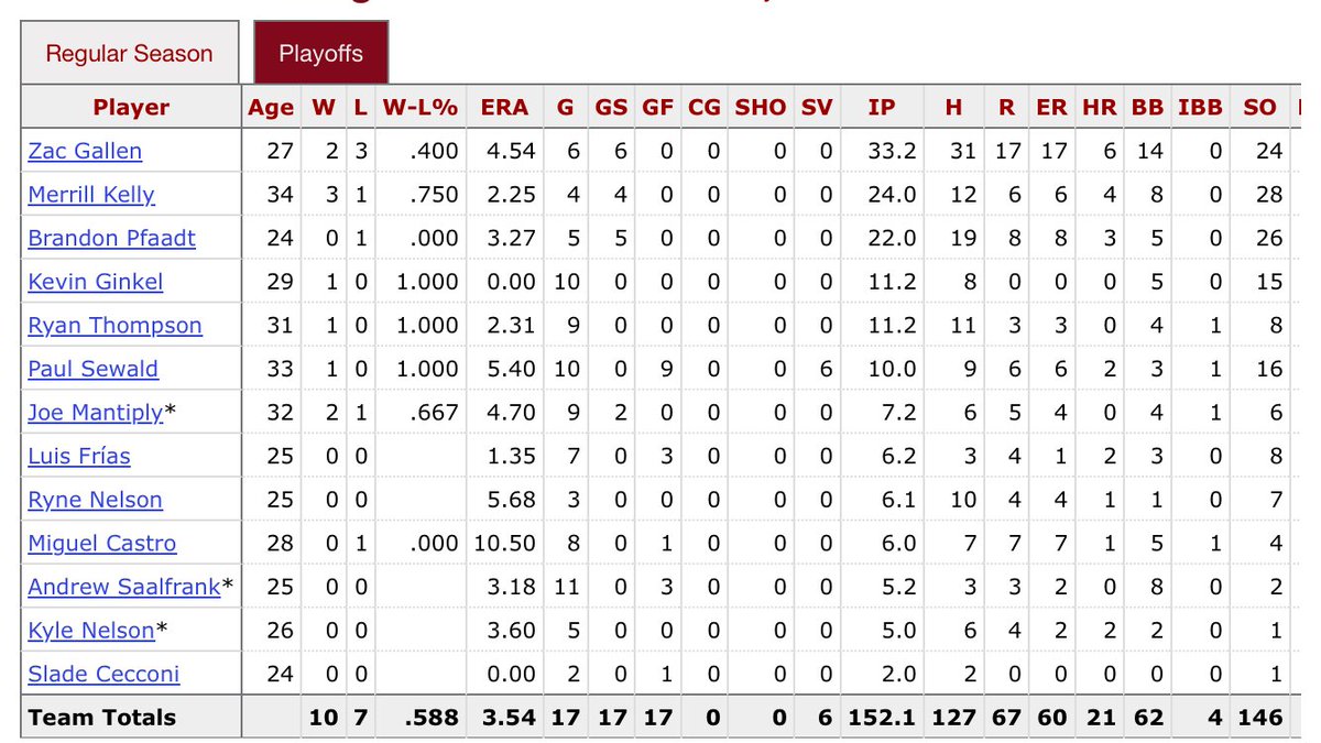 GoldyHappens's tweet image. The #DBacks may have 2 rings if Sewald wasn’t on the 23 World Series team + 100% make the playoffs without Pauly Meatballs meltdowns in 24. Gotta suffer through Sewald again in April until he’s out of baseball soon. Was SO BAD in 25, CLE gave him to division rival DET FOR FREE