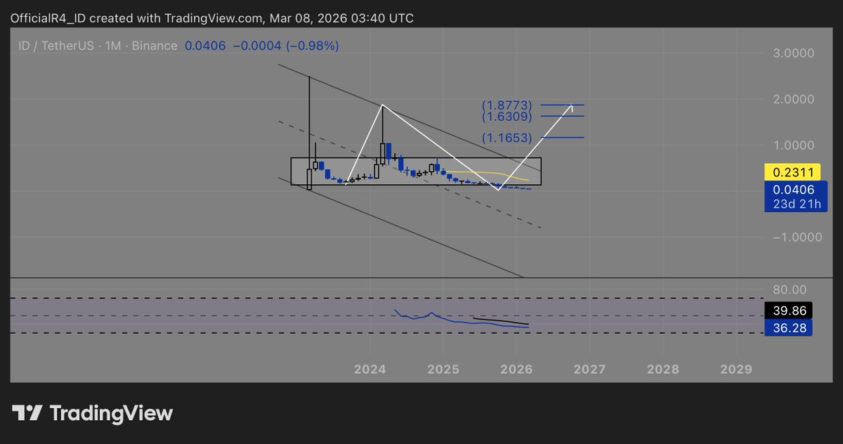 OfficialR4_ID's tweet image. $ID | Down 98% from ATH $1.84, ID sits at $0.0406 — approaching all-time low territory. MA 9 (yellow) at $0.2311 as first resistance. RSI 36–39 — approaching oversold on monthly. Descending wedge compressing at demand zone since listing.

Space ID is a one-stop Web3 domain and