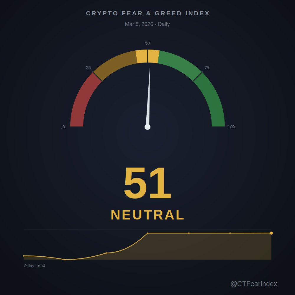 CTFearIndex's tweet photo. Crypto Fear &amp; Greed: 51 — Neutral https://t.co/UUbOq1voRI