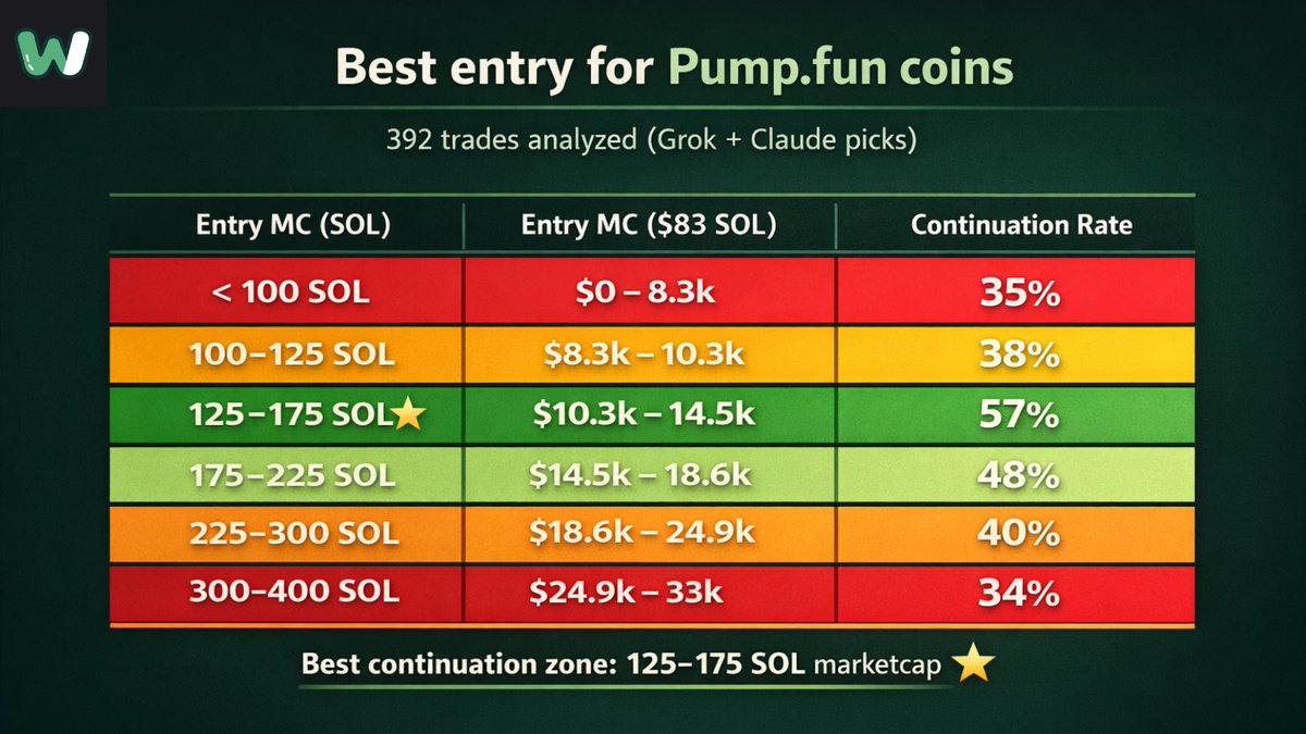 What’s the best entry for <a href="/Pumpfun/">Pump.fun</a> coins before bonding?

We analyzed 392 Grok + Claude picks.

One continuation zone stands out. 👇
