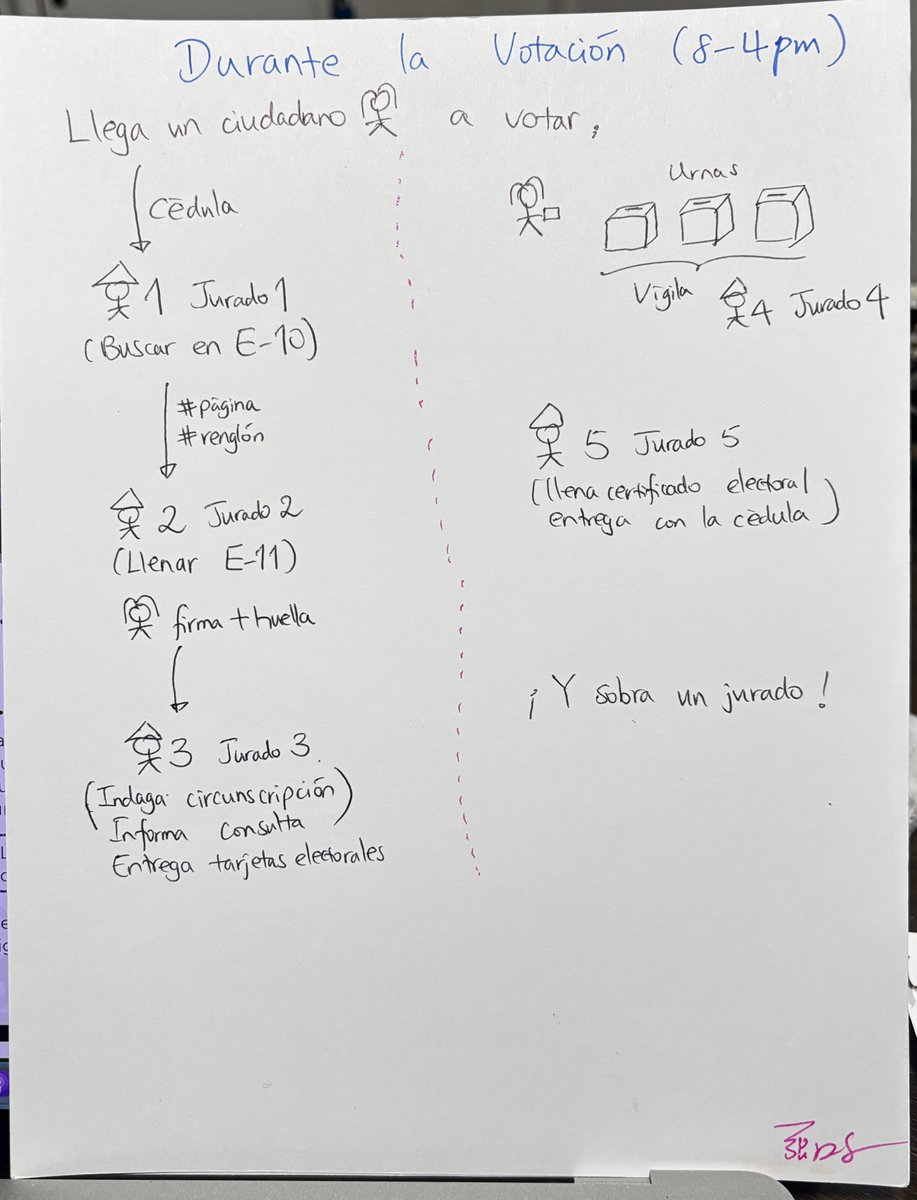 hanwenzhang1982's tweet photo. 🗳️La primera vez como jurado tiene que salir perfecto, jeje.
Hice estas cartillas de instrucciones para la instalación de la mesa y durante la votación. 
Compartir si crees que son útiles. 🥰 https://t.co/kaysckRcbq