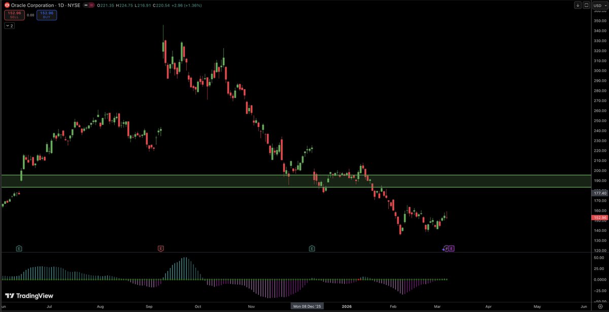 $ORCL earnings Tuesday PM and using terms like data centers and layoffs

prob reminds us of +20% moves soon