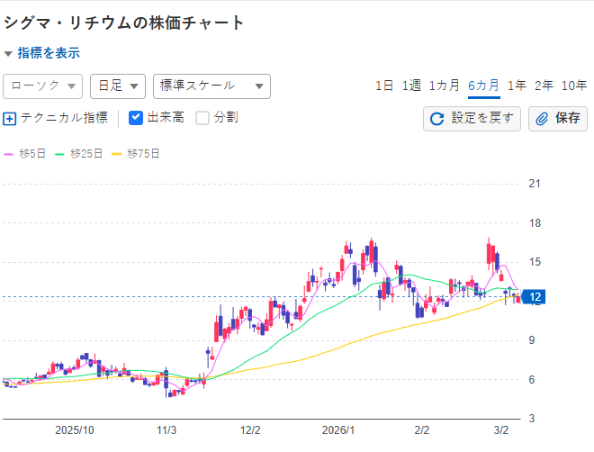 PatrickLuctyu's tweet photo. シグマ・リチウムのチャートは、2月以降の緩やかな上昇を経て調整局面に入っています。現在は12ドル（表示単位）付近まで押し戻され、25日移動平均線（緑の線）と75日移動平均線（黄色の線）が重なる重要なサポート水準に位置しています。ここを維持して反発できるかが、トレンド継続の鍵となります。 https://t.co/wREqbiylsk